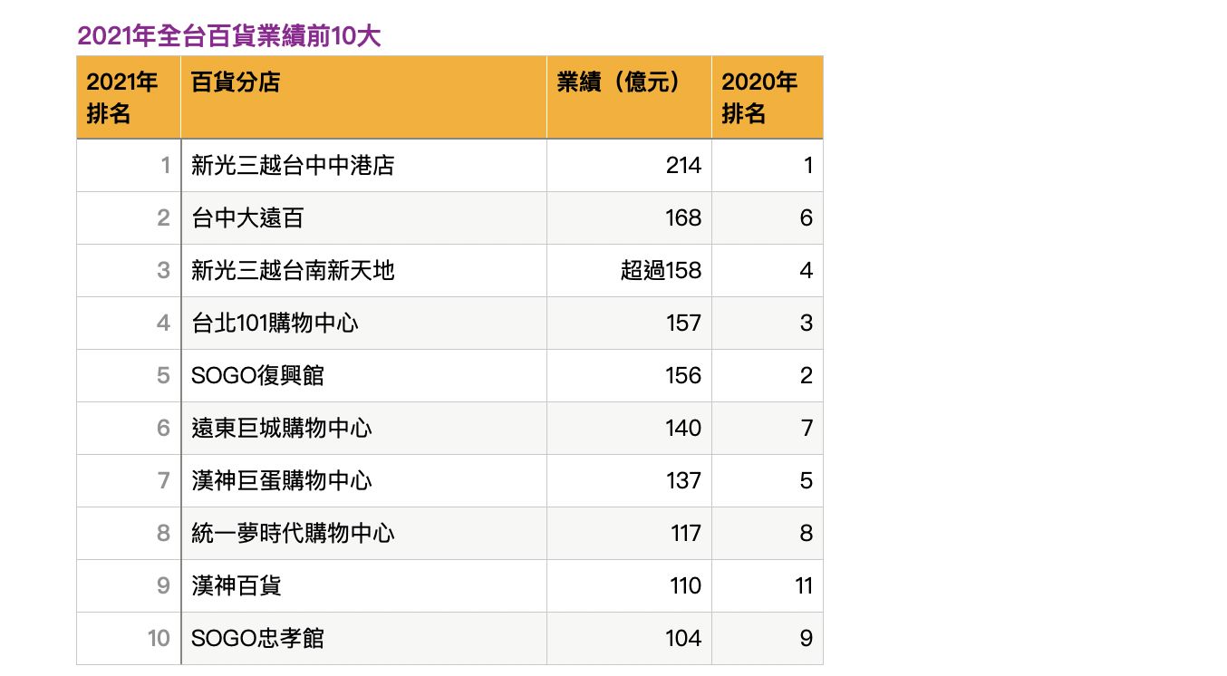 ▲台灣百貨業績排名。（圖／翻攝vogue business）