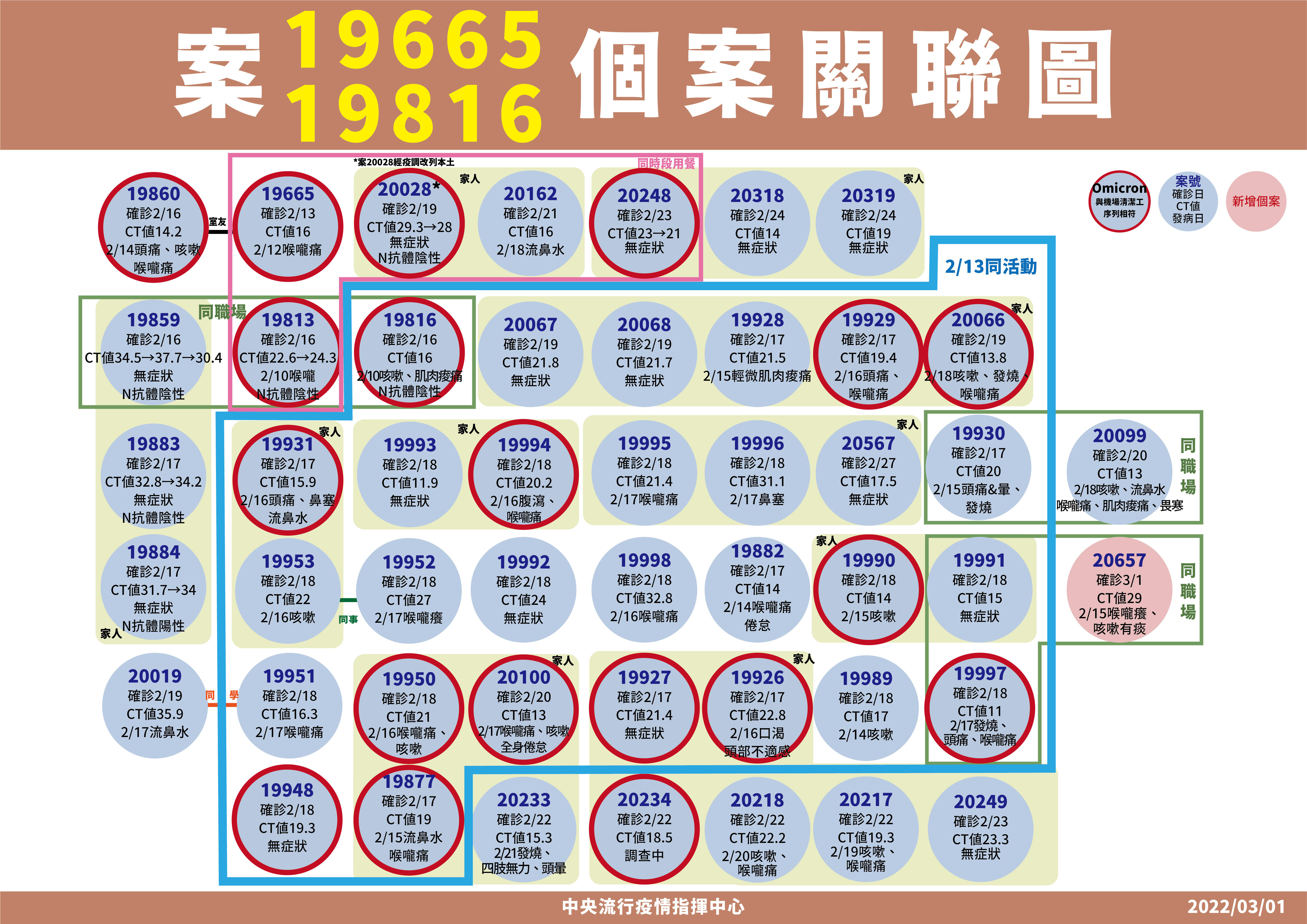 ▲▼3/1案19665相關確診關聯。（圖／指揮中心提供）