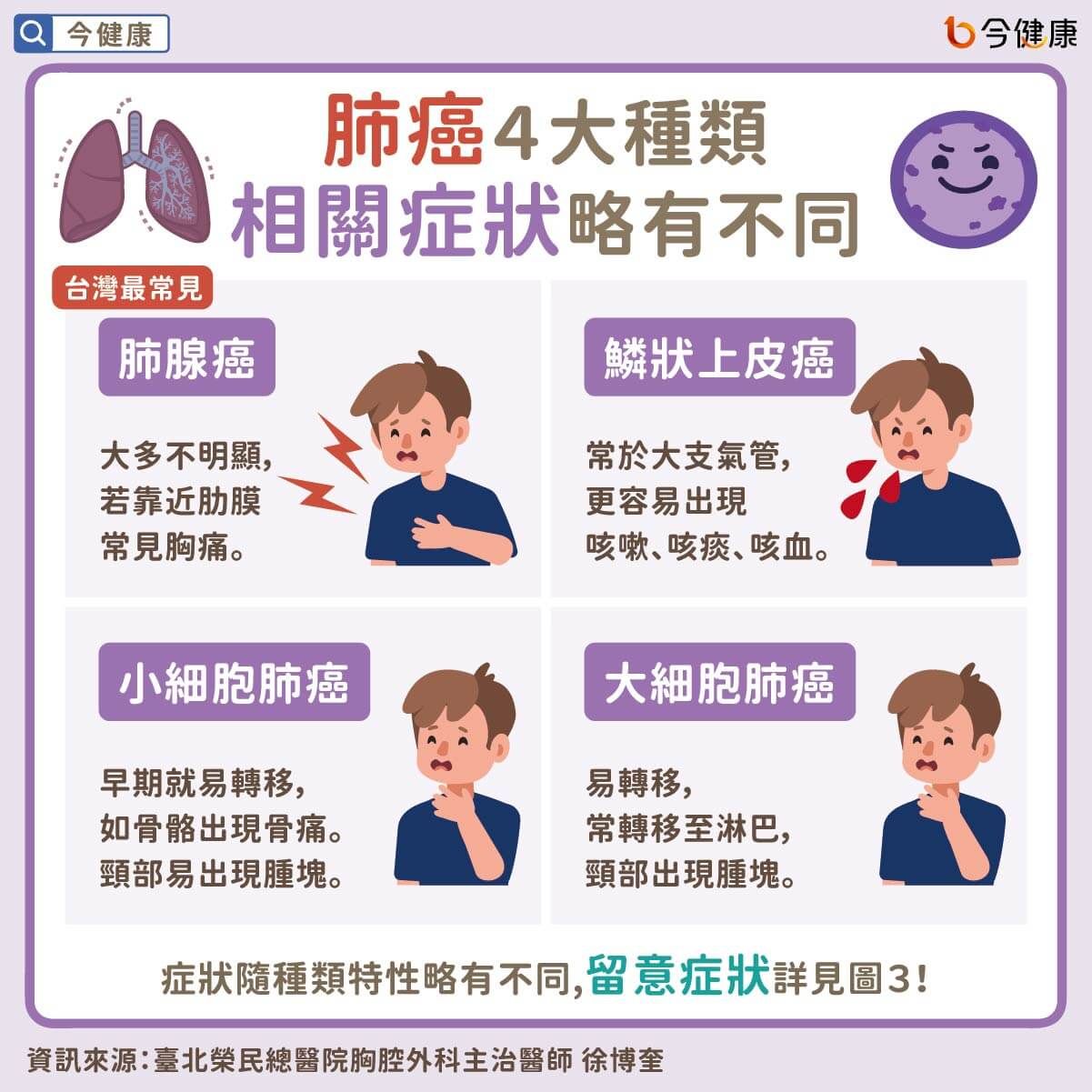 狂咳嗽恐罹肺癌！醫示警：「7種人不抽菸」也要小心　有3症狀已晚期。（圖／今健康授權提供）