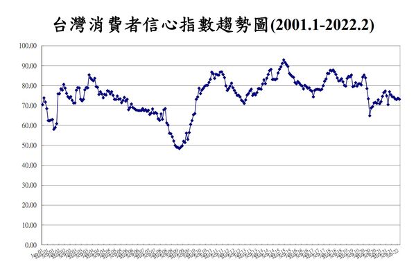 ▲▼2月消費者信心指數下跌，總數為73.19點，與上個月比較下降0.48點。（圖／中央大學台灣經濟發展研究中心提供）