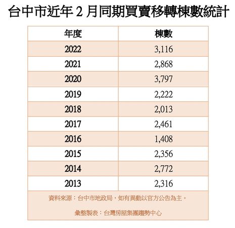 ▲▼台中買賣移轉 。（圖／記者陳筱惠攝）