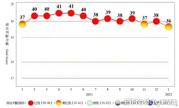 ▲▼國發會公布1月分景氣燈號。（圖／國發會提供）