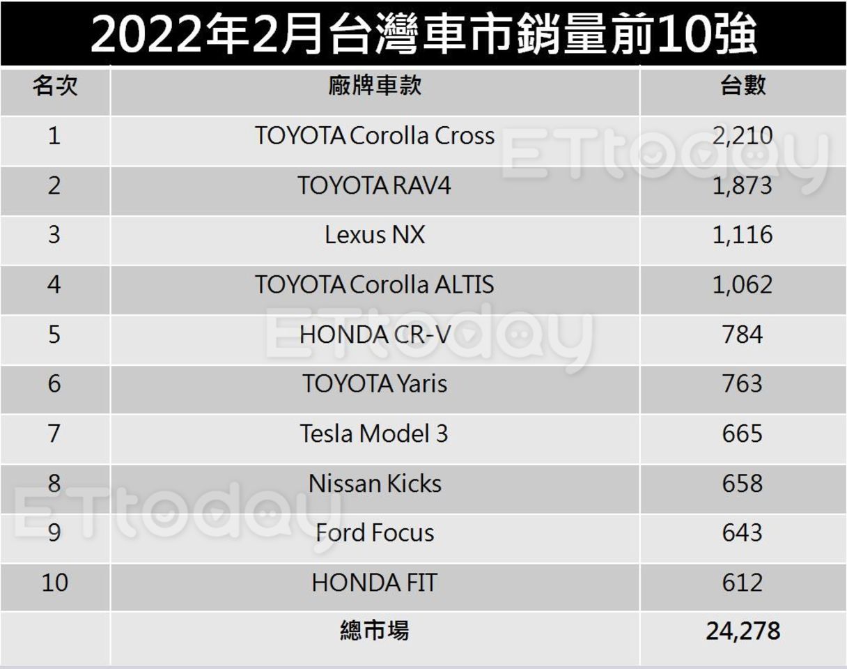 ▲Lexus NX單月交車1116台！2月台灣新車銷量前10強出爐。（記者張慶輝製表）