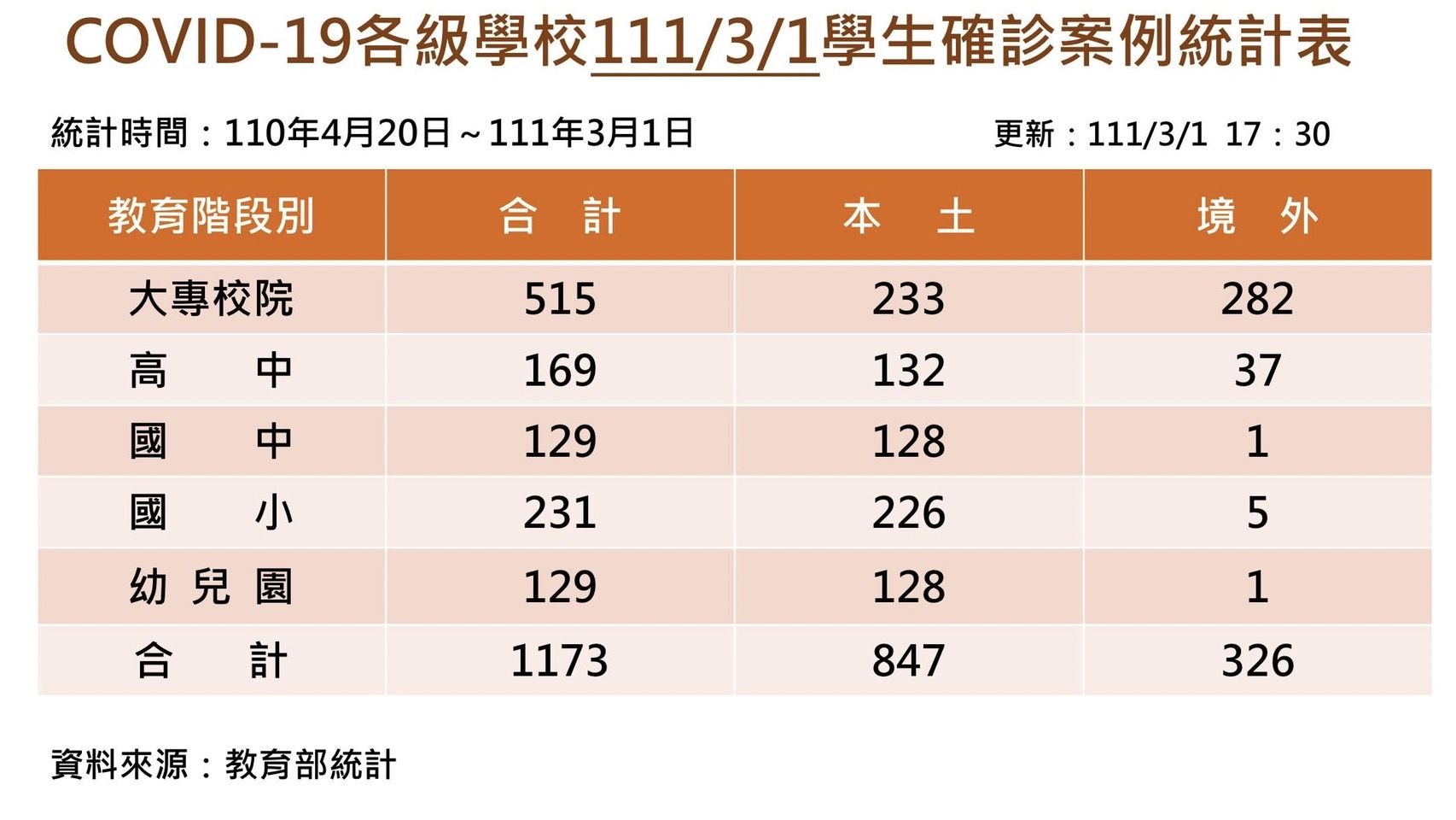 ▲▼校園新增11例確診，包括本土6例。（圖／教育部提供）