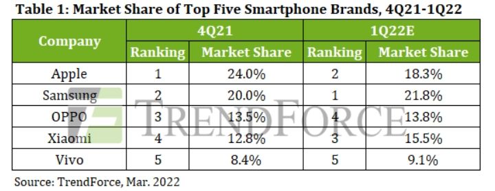 ▲全球 2021年第四季及2022年第一季預估手機銷售市佔。（圖／翻攝自trendforce）