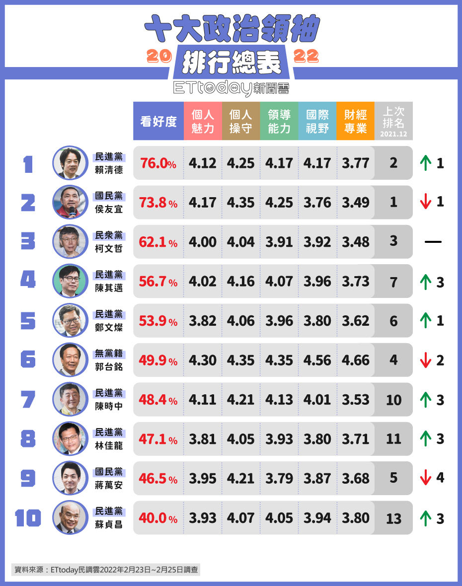 ▲《東森新媒體ETtoday》公布後蔡英文時期十大政治領袖排行調查。（圖／ETtoday民調中心）