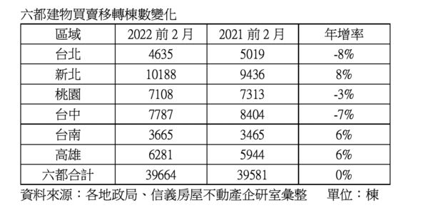 ▲▼買賣移轉棟數統計。（圖／信義房屋提供）