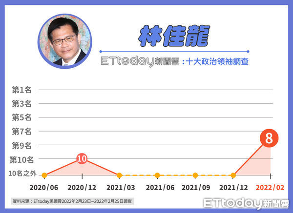 ▲《東森新媒體ETtoday》公布後蔡英文時期十大政治領袖排行調查。（圖／ETtoday民調中心）