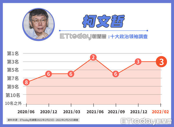 ▲《東森新媒體ETtoday》公布後蔡英文時期十大政治領袖排行調查。（圖／ETtoday民調中心）