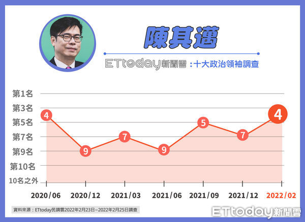 ▲《東森新媒體ETtoday》公布後蔡英文時期十大政治領袖排行調查。（圖／ETtoday民調中心）