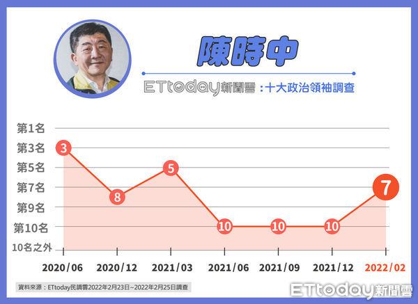 ▲《東森新媒體ETtoday》公布後蔡英文時期十大政治領袖排行調查。（圖／ETtoday民調中心）