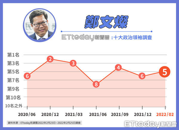 ▲《東森新媒體ETtoday》公布後蔡英文時期十大政治領袖排行調查。（圖／ETtoday民調中心）