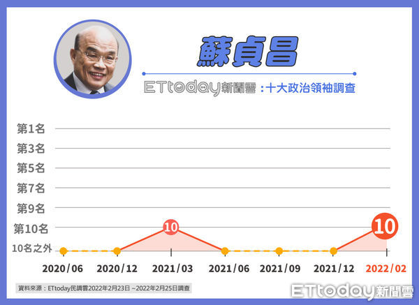 ▲《東森新媒體ETtoday》公布後蔡英文時期十大政治領袖排行調查。（圖／ETtoday民調中心）