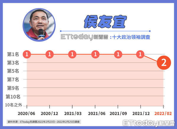 ▲《東森新媒體ETtoday》公布後蔡英文時期十大政治領袖排行調查。（圖／ETtoday民調中心）