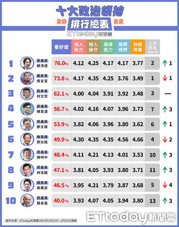 ▲《東森新媒體ETtoday》公布後蔡英文時期十大政治領袖排行調查。（圖／ETtoday民調中心）