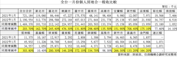 ▲▼房地合一稅收統計。（圖／住商機構提供）