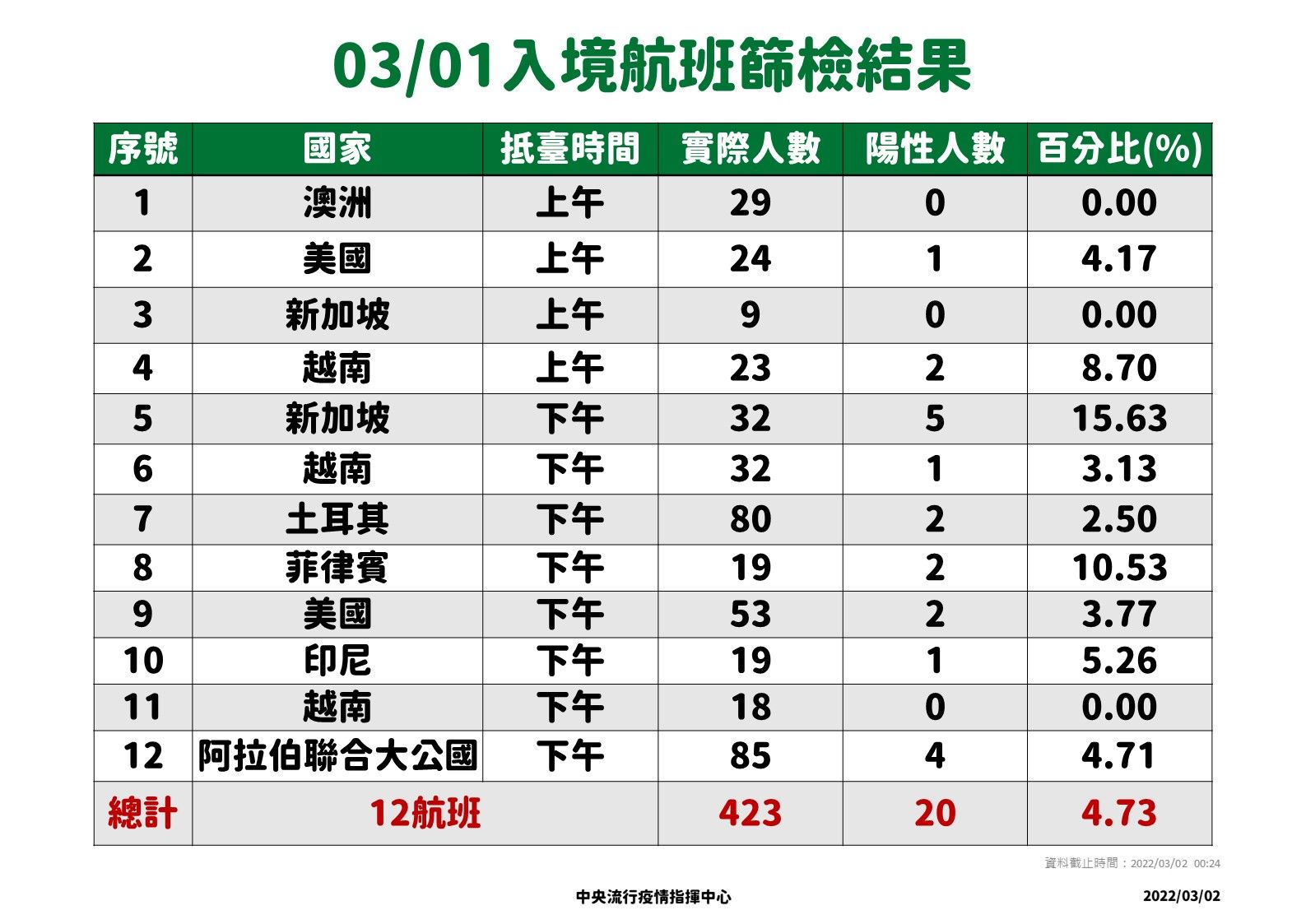 ▲▼3/1-3/2落地採檢結果。（圖／指揮中心提供）