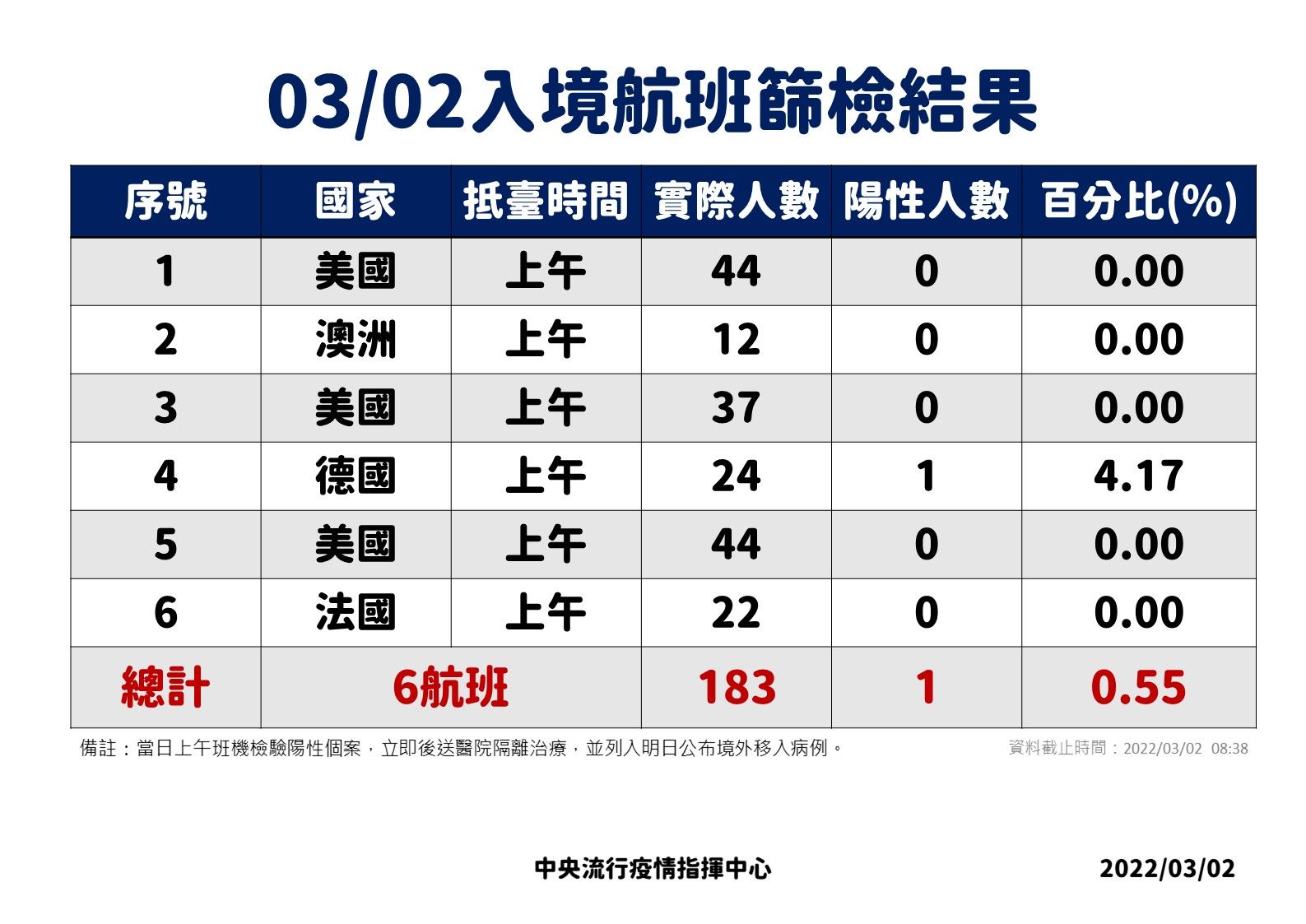 ▲▼3/1-3/2落地採檢結果。（圖／指揮中心提供）