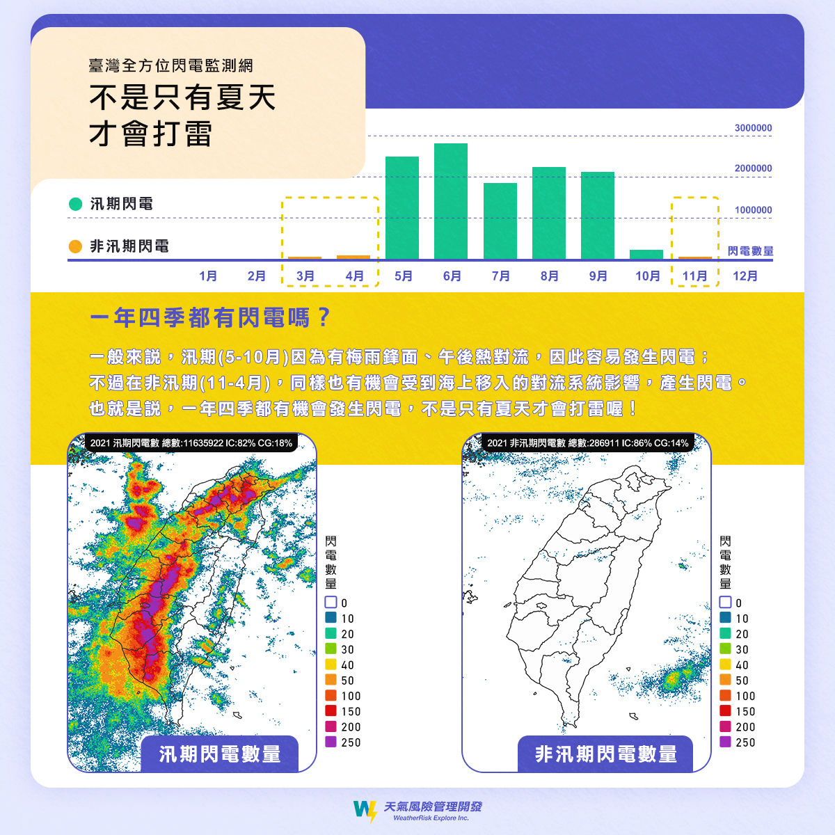 ▲彭啟明解析打雷閃電相關統計。（圖／翻攝自Facebook／氣象達人彭啟明）