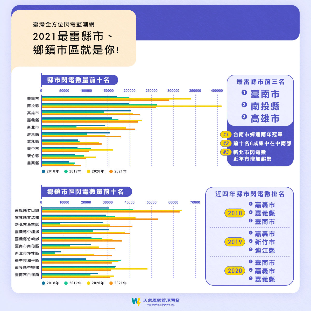 ▲彭啟明解析打雷閃電相關統計。（圖／翻攝自Facebook／氣象達人彭啟明）