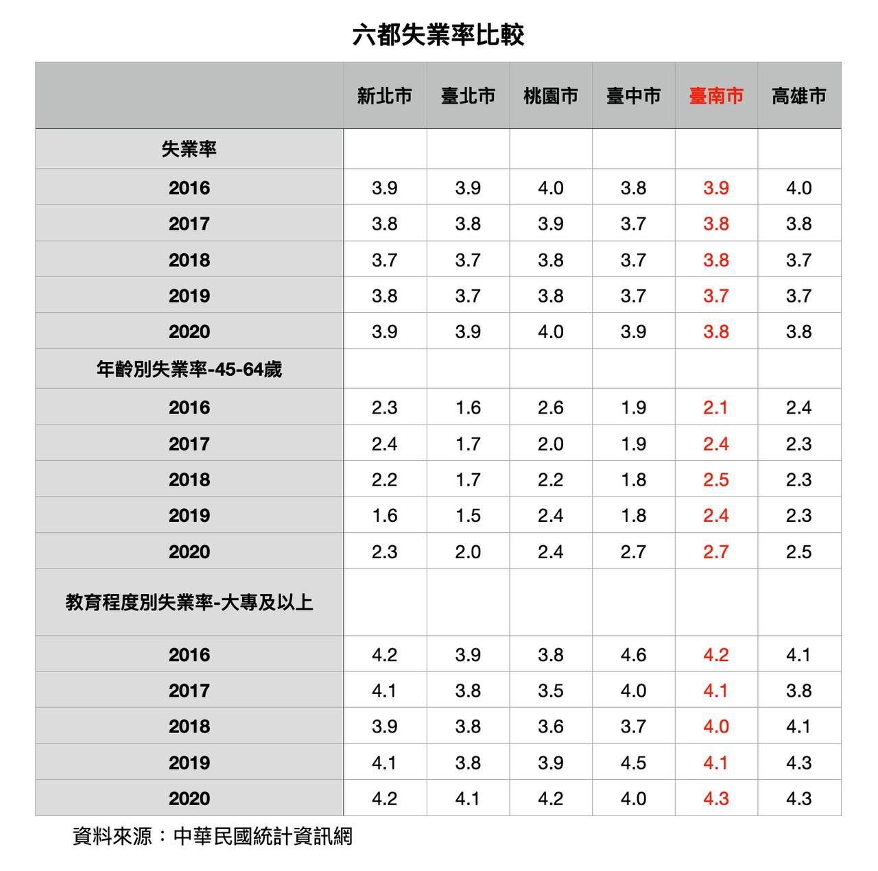 ▲▼台南中年高教失業率創新高六都最差 。（圖／陳以信辦公室提供）