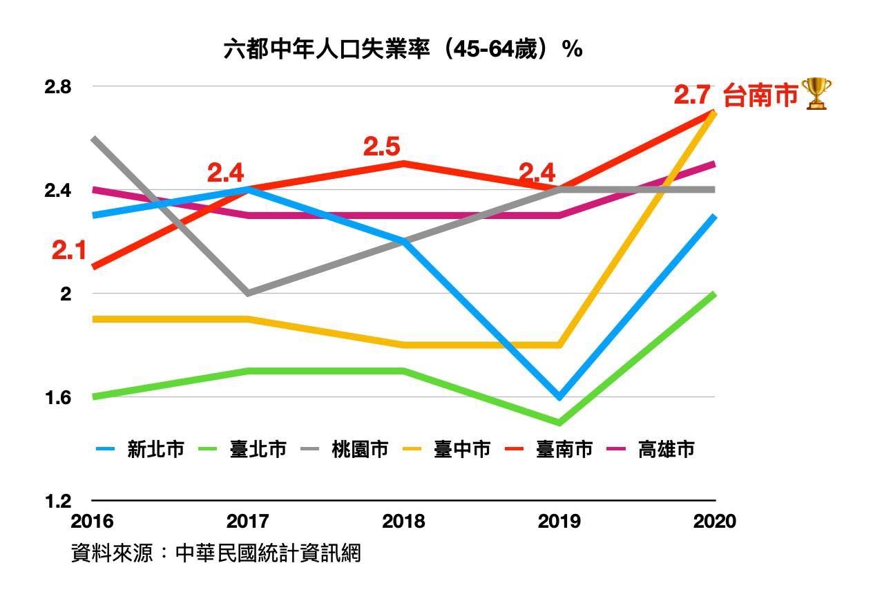 ▲▼台南中年高教失業率創新高六都最差 。（圖／陳以信辦公室提供）