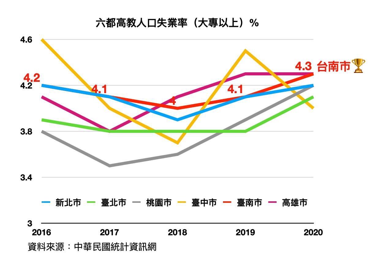 ▲▼台南中年高教失業率創新高六都最差 。（圖／陳以信辦公室提供）