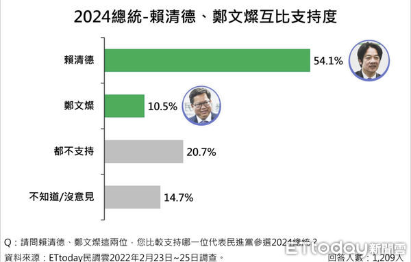 ▲《東森新媒體ETtoday》民調中心公布2024總統人選調查結果。（圖／民調中心）