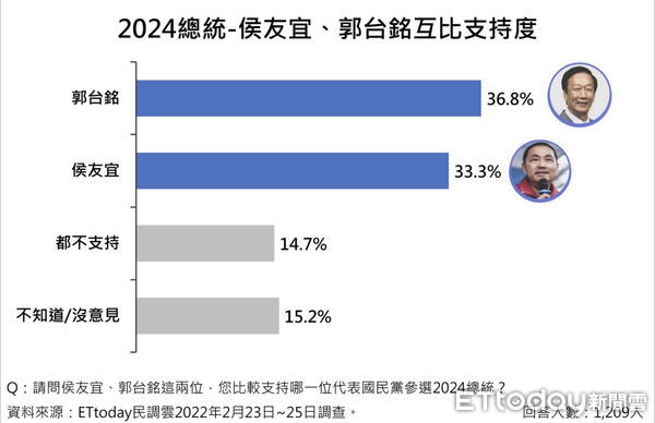 ▲《東森新媒體ETtoday》民調中心公布2024總統人選調查結果。（圖／民調中心）