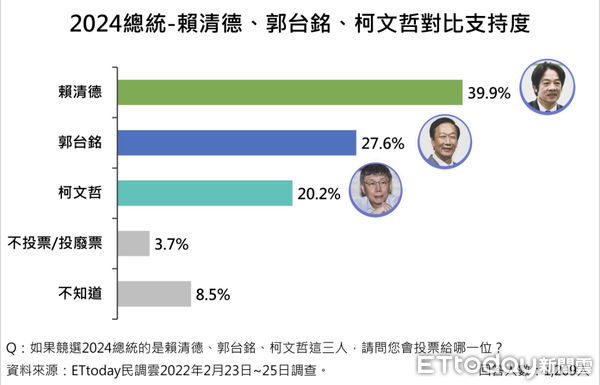 ▲《東森新媒體ETtoday》民調中心公布2024總統人選調查結果。（圖／民調中心）