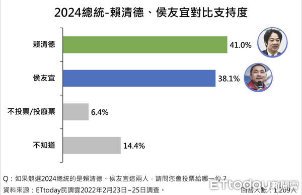 ▲《東森新媒體ETtoday》民調中心公布2024總統人選調查結果。（圖／民調中心）