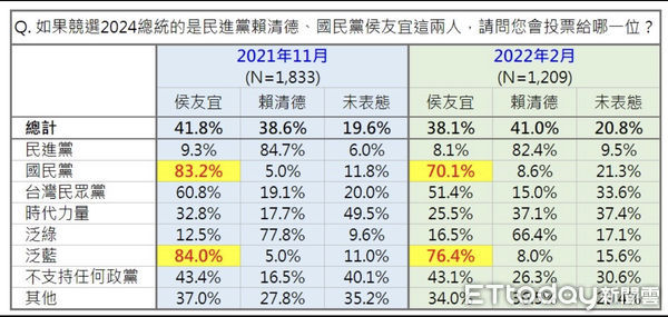 ▲《東森新媒體ETtoday》民調中心公布2024總統人選調查結果。（圖／民調中心）