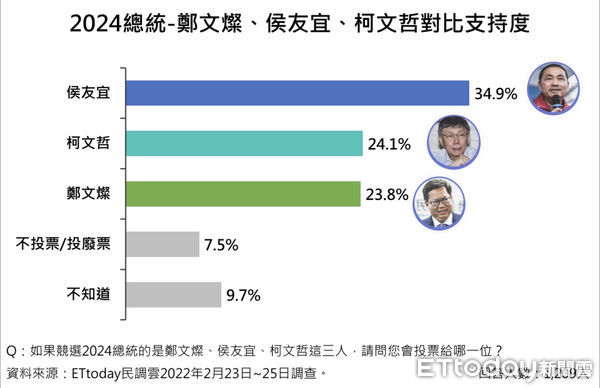 ▲《東森新媒體ETtoday》民調中心公布2024總統人選調查結果。（圖／民調中心）