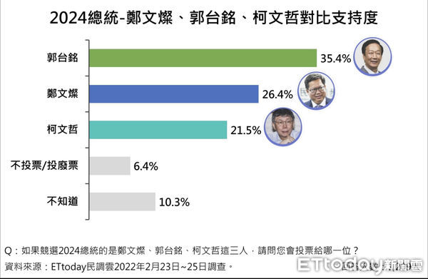 ▲《東森新媒體ETtoday》民調中心公布2024總統人選調查結果。（圖／民調中心）