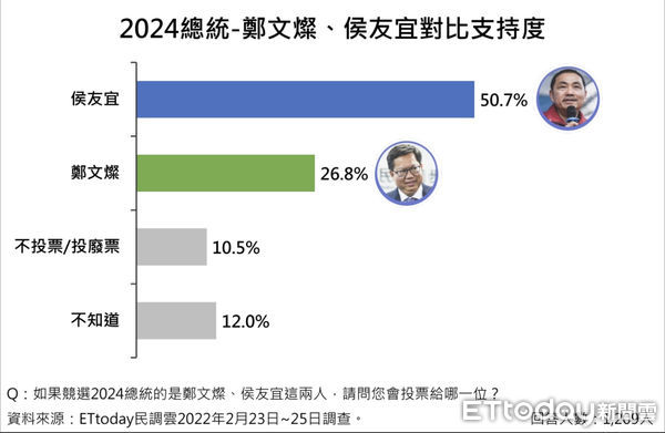 ▲《東森新媒體ETtoday》民調中心公布2024總統人選調查結果。（圖／民調中心）