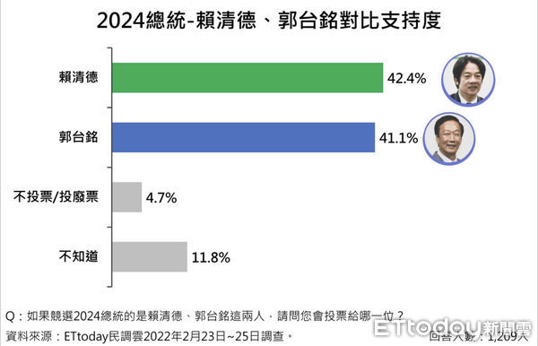 ▲《東森新媒體ETtoday》民調中心公布2024總統人選調查結果。（圖／民調中心）