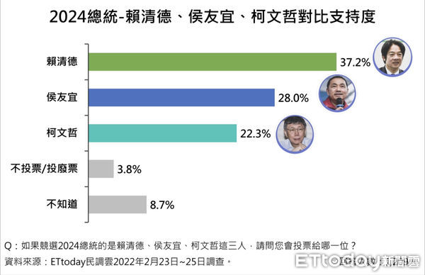 ▲《東森新媒體ETtoday》民調中心公布2024總統人選調查結果。（圖／民調中心）