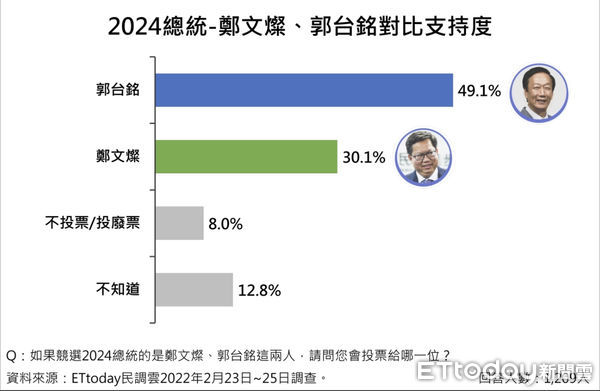 ▲《東森新媒體ETtoday》民調中心公布2024總統人選調查結果。（圖／民調中心）