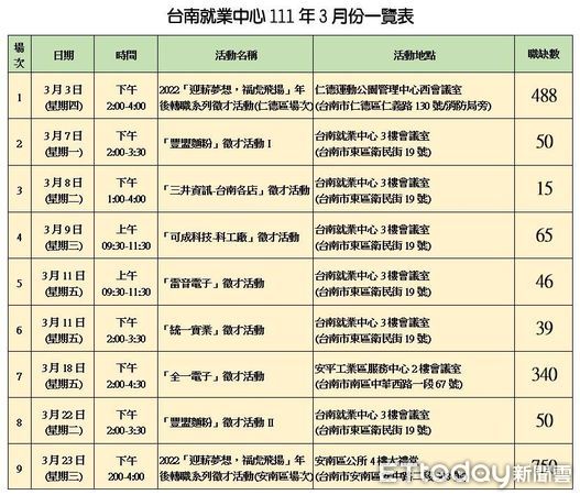 ▲台南就業中心為加速廠商及求職者更便利的進行媒合面試，3月開辧9場次徵才活動，提供逾1800個工作機會。（圖／記者林悅翻攝，下同）