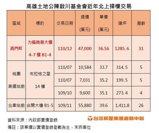 ▲▼西門町商辦大樓。（圖／台灣房屋提供）