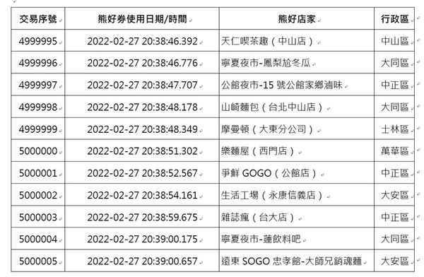 ▲▼熊好券第500萬筆交易名單。（圖／台北市政府提供）