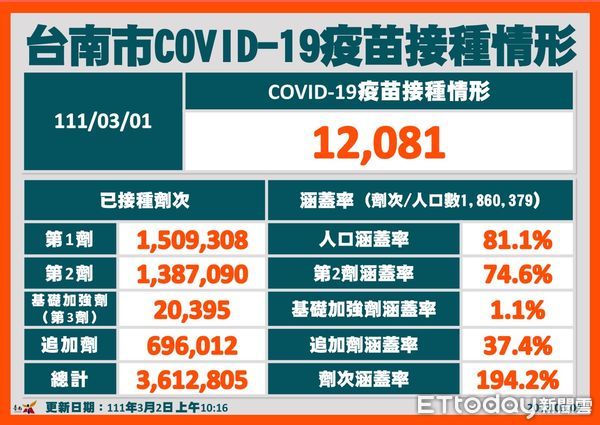 ▲台南市衛生局提醒，國內將陸續放寬、調整防疫措施，請年滿18歲、已接種2劑COVID-19疫苗的市民於平台開放期間完成預約。（圖／記者林悅翻攝，下同）