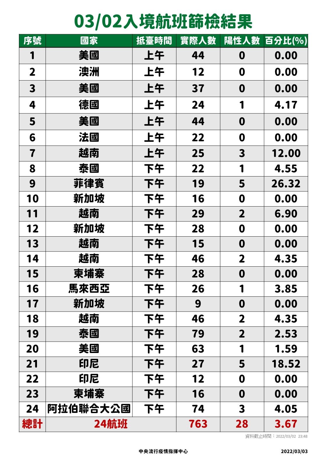 ▲▼3/3落地採檢結果。（圖／指揮中心提供）