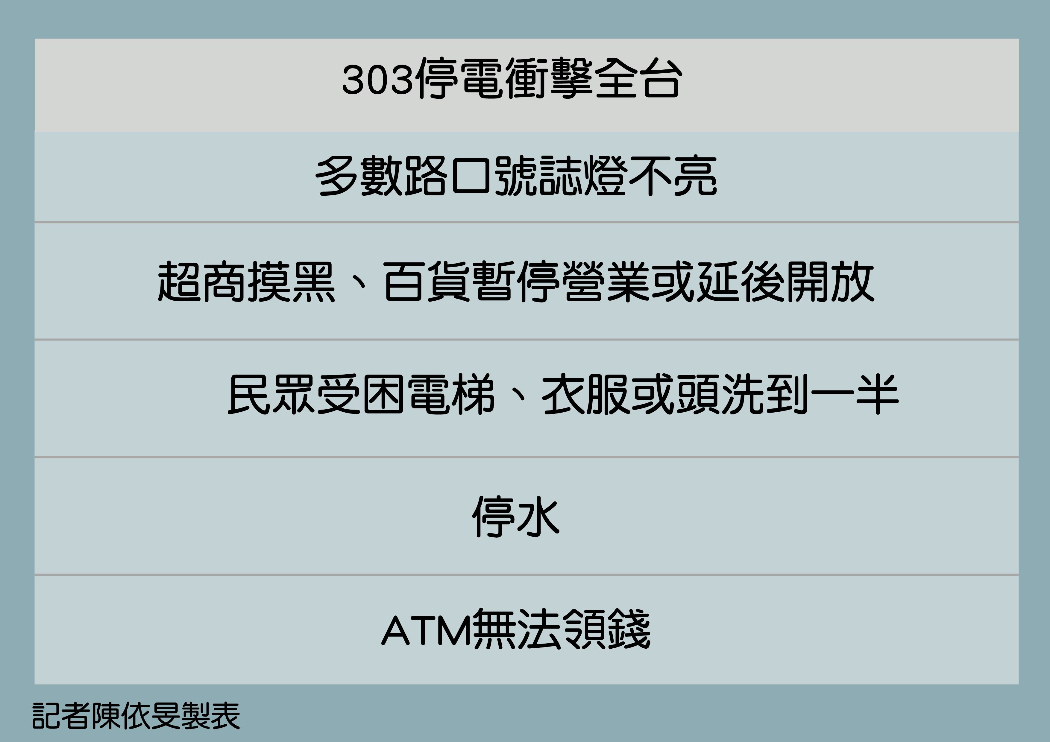 ▲303全台多處大停電。（圖／記者陳依旻製表）