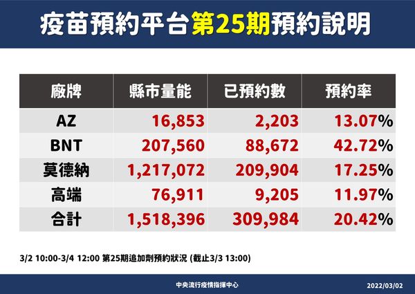 ▲▼3/3第25期疫苗預約情形。（圖／指揮中心提供）