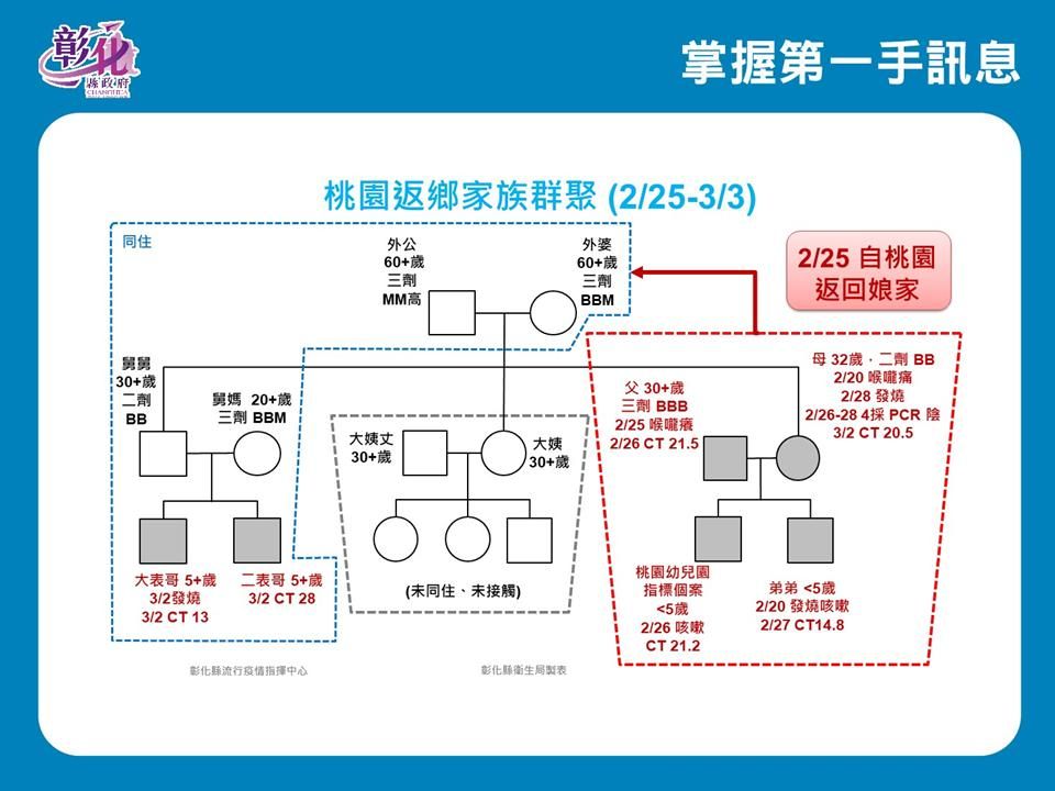 ▲▼0303彰化防疫記者會傳播關係圖。（圖／彰化縣政府提供）