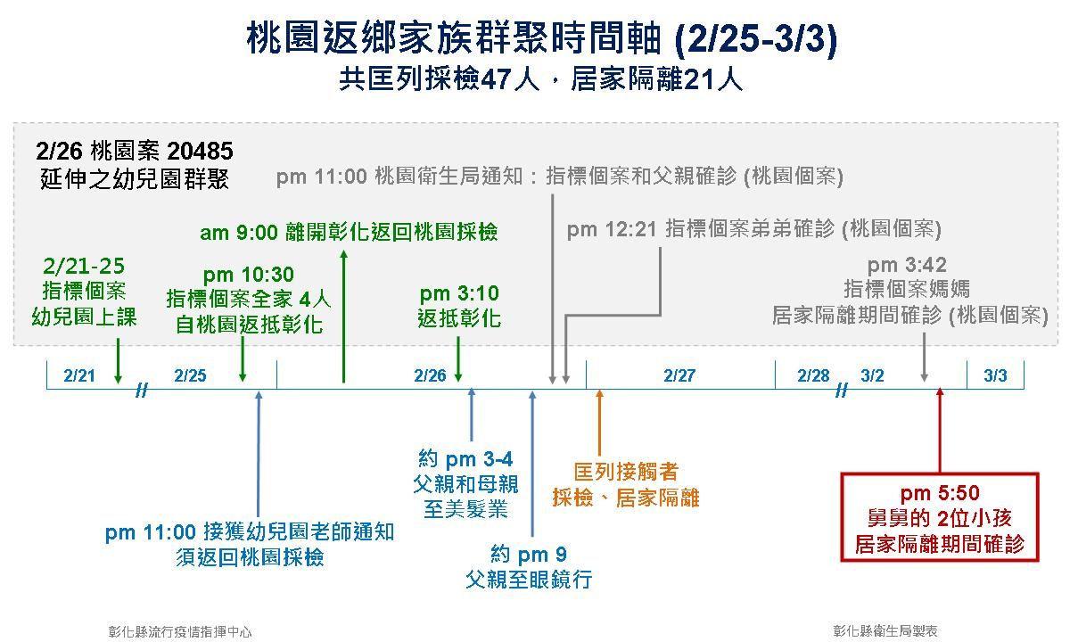 ▲▼0303彰化防疫記者會傳播關係圖。（圖／彰化縣政府提供）