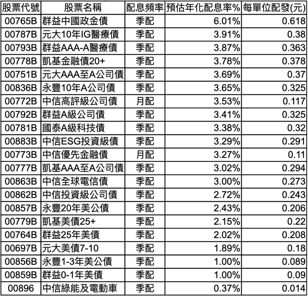 3月21檔ETF配息大公開！這檔年化配息率逾6%最高| ETtoday財經雲| ETtoday新聞雲