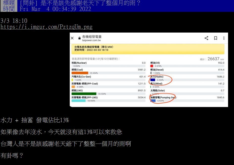 ▲全台大停電！他挖出2數據「江湖救急」：感謝老天爺狂下雨。（圖／翻攝自PTT）