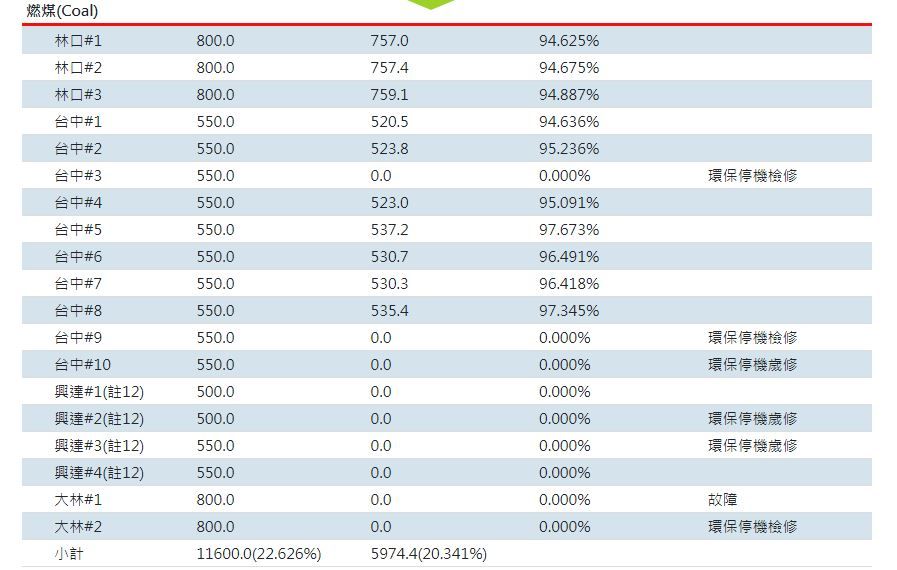 ▲▼             。（圖／翻攝自台電）